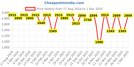 myntra.com Little Surprise Box LLP Kids Printed Rain Gumboots little surprise box llp Price History Graph from 17 Aug 2024 to 1 Dec 2025