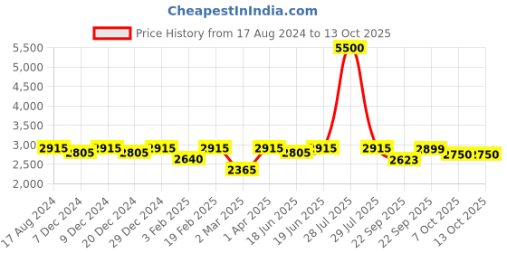 myntra.com Little Surprise Box LLP  Kids Printed Rain Gumboots little surprise box llp Price History Graph from 17 Aug 2024 to 13 Oct 2025