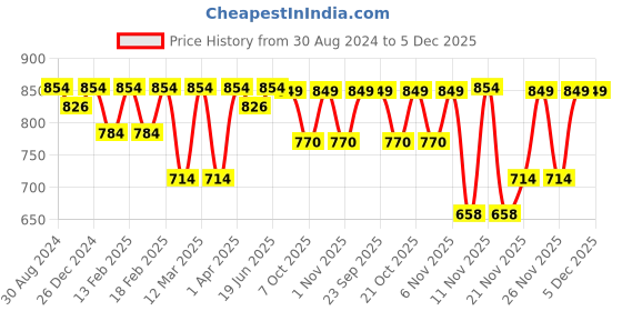 myntra.com Little Surprise Box LLP Kids Printed Rubber Clogs little surprise box llp Price History Graph from 30 Aug 2024 to 5 Dec 2025