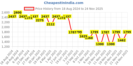 myntra.com Little Surprise Box LLP Kids Printed Structured Sling Bag little surprise box llp Price History Graph from 18 Aug 2024 to 24 Nov 2025