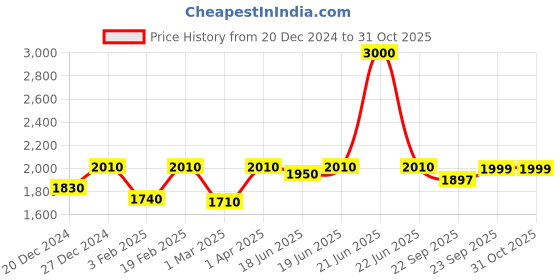 myntra.com Little Surprise Box LLP Kids Printed T-shirt with Trousers little surprise box llp Price History Graph from 20 Dec 2024 to 31 Oct 2025