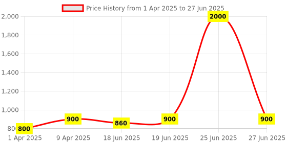 myntra.com Little Surprise Box LLP Kids Rabbit Breathable Net Sun Hat With Adjustable Strap little surprise box llp Price History Graph from 1 Apr 2025 to 27 Jun 2025