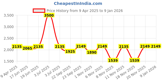 myntra.com Little Surprise Box LLP Kids Round Toe Waterproof Lining Mesh Sneakers little surprise box llp Price History Graph from 9 Apr 2025 to 4 Jan 2026