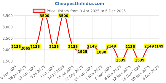 myntra.com Little Surprise Box LLP Kids Round Toe Waterproof Lining Mesh Sneakers little surprise box llp Price History Graph from 9 Apr 2025 to 5 Dec 2025