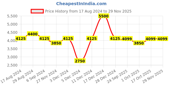 myntra.com Little Surprise Box LLP Kids Set Of 60 Green & Red Ball XMas Tree Hanging Ornaments little surprise box llp Price History Graph from 17 Aug 2024 to 28 Nov 2025