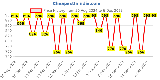 myntra.com Little Surprise Box LLP Kids Smilie Dino Slip on Clogs little surprise box llp Price History Graph from 30 Aug 2024 to 5 Dec 2025