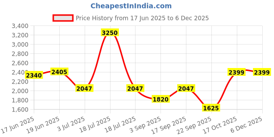 myntra.com Little Surprise Box LLP Kids Starry Monkey Cobalt Long Style Raincoat little surprise box llp Price History Graph from 17 Jun 2025 to 5 Dec 2025