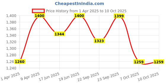 myntra.com Little Surprise Box LLP Kids Summer & Beach Cap With Wide Neck Flap With Windproof String little surprise box llp Price History Graph from 1 Apr 2025 to 10 Oct 2025