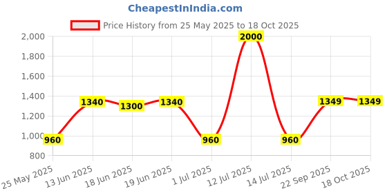 myntra.com Little Surprise Box LLP Kids Yellow Game Theme tempertaure Controlled Water Bottle 550ml little surprise box llp Price History Graph from 25 May 2025 to 17 Oct 2025