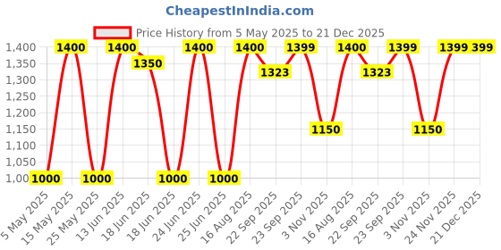 myntra.com Little Surprise Box LLP Lime Green & White Single Stainless Steel Printed Double Wall Vacuum Water Bottle little surprise box llp Price History Graph from 5 May 2025 to 21 Dec 2025