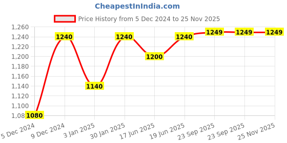 myntra.com little surprise box llp Little Surprise Box 4Pcs Black Astronaut Space Theme Stationery Essentials & Pouch Set little surprise box llp Price History Graph from 5 Dec 2024 to 25 Nov 2025