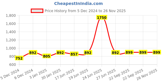 myntra.com little surprise box llp Little Surprise Box 4Pcs Black Underwater Theme Stationery Essentials & Pouch Set little surprise box llp Price History Graph from 5 Dec 2024 to 25 Nov 2025