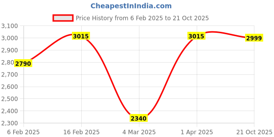 myntra.com little surprise box llp Little Surprise Box Christmas Suitcase Gift Hamper Set little surprise box llp Price History Graph from 6 Feb 2025 to 21 Oct 2025