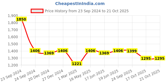 myntra.com little surprise box llp Little Surprise Box Fun Carnival Theme Hardcase Travel Suitcase little surprise box llp Price History Graph from 23 Sep 2024 to 20 Oct 2025