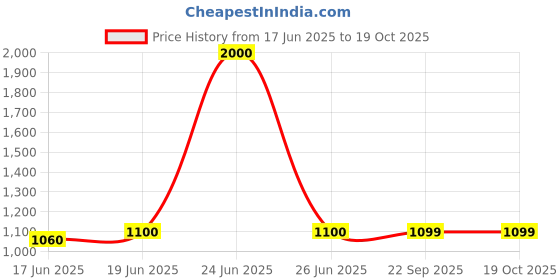 myntra.com little surprise box llp Little Surprise Box LLPBlack & White Round Sunglasses With UV Protected Lens little surprise box llp Price History Graph from 17 Jun 2025 to 19 Oct 2025