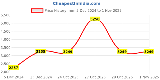myntra.com little surprise box llp Little Surprise Box LLPChristmas WreathFestive Decor little surprise box llp Price History Graph from 5 Dec 2024 to 1 Nov 2025