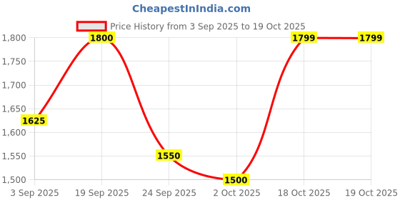 myntra.com Little Surprise Box LLP Multicoloured Set of 2 Blanket little surprise box llp Price History Graph from 3 Sep 2025 to 18 Oct 2025