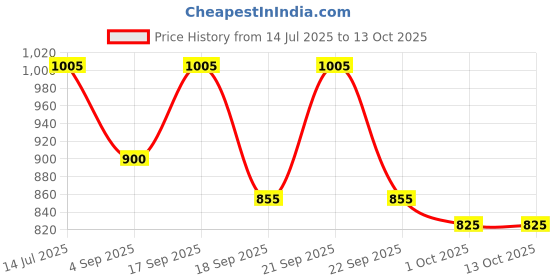 myntra.com Little Surprise Box LLP Navy Blue & Transparent Manual 2 Fold Quirky Umbrellas little surprise box llp Price History Graph from 14 Jul 2025 to 13 Oct 2025