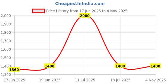 myntra.com Little Surprise Box LLP Orange Single Stainless Steel Solid Water Bottle little surprise box llp Price History Graph from 17 Jun 2025 to 2 Nov 2025
