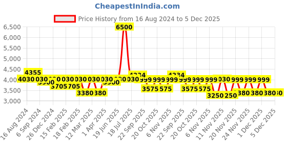 myntra.com Little Surprise Box LLP Pack of 18 Infant Gift Hamper Box Set little surprise box llp Price History Graph from 16 Aug 2024 to 4 Dec 2025