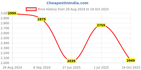 myntra.com Little Surprise Box LLP Pink & Black Minnie Magic Design Piggy Bank little surprise box llp Price History Graph from 29 Aug 2024 to 19 Oct 2025
