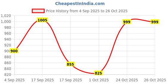 myntra.com Little Surprise Box LLP Pink & White Printed Manual 2 Fold Quirky Umbrellas little surprise box llp Price History Graph from 4 Sep 2025 to 26 Oct 2025