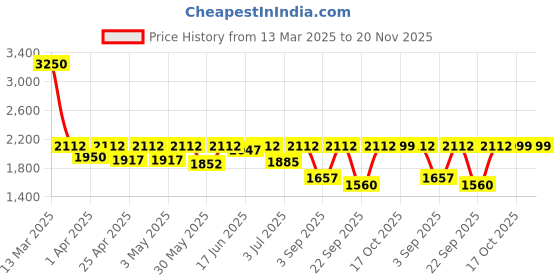 myntra.com Little Surprise Box LLP Pink Uni Big Size Clip On & Backpack Style Waterproof Swimming Bag little surprise box llp Price History Graph from 13 Mar 2025 to 20 Nov 2025