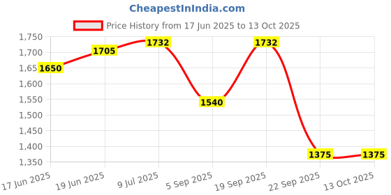 myntra.com Little Surprise Box LLP Printed Frog Bordered Translucent Long Style Raincoat little surprise box llp Price History Graph from 17 Jun 2025 to 12 Oct 2025