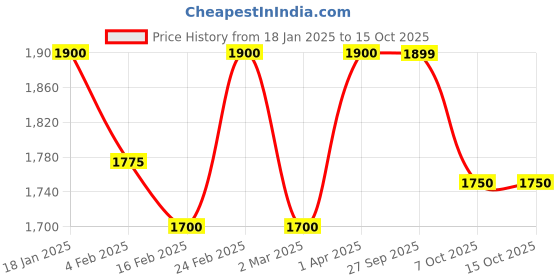 myntra.com Little Surprise Box LLP Printed Half Moon Handheld Bag little surprise box llp Price History Graph from 18 Jan 2025 to 15 Oct 2025