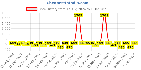 myntra.com Little Surprise Box LLP Printed T-Shirt & Trouser little surprise box llp Price History Graph from 17 Aug 2024 to 1 Dec 2025