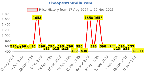 myntra.com Little Surprise Box LLP Printed T-Shirt & Trouser little surprise box llp Price History Graph from 17 Aug 2024 to 22 Nov 2025