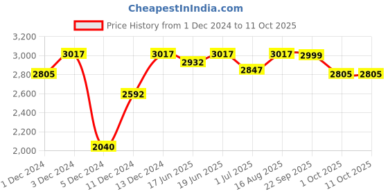 myntra.com Little Surprise Box LLP Red 3 Tier Stacked Wooden Nutcracker Showpiece little surprise box llp Price History Graph from 1 Dec 2024 to 11 Oct 2025