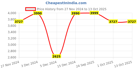 myntra.com Little Surprise Box LLP Red & Beige Standing Rudolf Showpiece little surprise box llp Price History Graph from 27 Nov 2024 to 13 Oct 2025