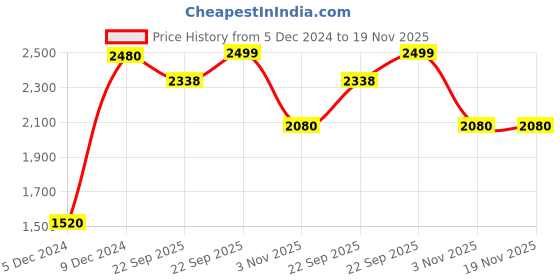 myntra.com Little Surprise Box LLP Red & Brown Patterned Christmas Pillow & Sack Decor little surprise box llp Price History Graph from 5 Dec 2024 to 19 Nov 2025