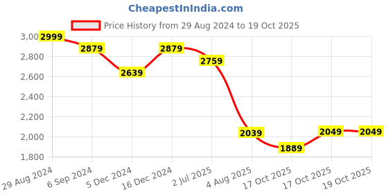 myntra.com Little Surprise Box LLP Red & Green Barnyard Piggy With Cowboy Showpiece little surprise box llp Price History Graph from 29 Aug 2024 to 17 Oct 2025
