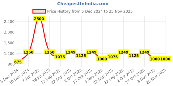 myntra.com Little Surprise Box LLP Red & Green Patterned Christmas Sack Decor little surprise box llp Price History Graph from 5 Dec 2024 to 24 Nov 2025