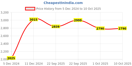 myntra.com Little Surprise Box LLP Red & Green Snowman & Big Rectangular Wooden Log Christmas Table little surprise box llp Price History Graph from 5 Dec 2024 to 10 Oct 2025