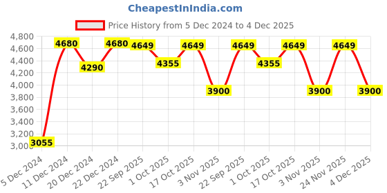 myntra.com Little Surprise Box LLP Red & Green Swirl Frosty Bushy Christmas Tree little surprise box llp Price History Graph from 5 Dec 2024 to 4 Dec 2025