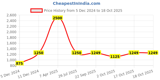 myntra.com Little Surprise Box LLP Red & Grey Patterned Christmas Sack Decor little surprise box llp Price History Graph from 5 Dec 2024 to 17 Oct 2025