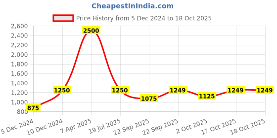 myntra.com Little Surprise Box LLP Red & Grey Patterned Christmas Sack Decor little surprise box llp Price History Graph from 5 Dec 2024 to 17 Oct 2025