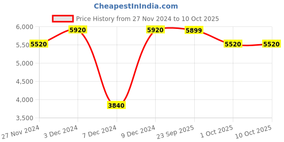 myntra.com Little Surprise Box LLP Red & Grey Self Standing Reindeer Show Piece little surprise box llp Price History Graph from 27 Nov 2024 to 10 Oct 2025