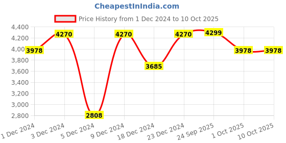 myntra.com Little Surprise Box LLP Red & Grey Self Standing Reindeer With LED Light Horns Show Piece little surprise box llp Price History Graph from 1 Dec 2024 to 10 Oct 2025