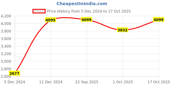 myntra.com Little Surprise Box LLP Red & White artificial Bushy Wreath Festive Decor little surprise box llp Price History Graph from 5 Dec 2024 to 17 Oct 2025