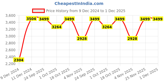 myntra.com Little Surprise Box LLP Red & White Christmas Tree With Glitter Water Light & Snow little surprise box llp Price History Graph from 9 Dec 2024 to 30 Nov 2025