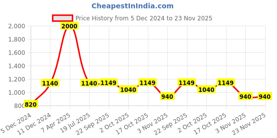 myntra.com Little Surprise Box LLP Red & White Patterned Christmas Sack Decor little surprise box llp Price History Graph from 5 Dec 2024 to 23 Nov 2025
