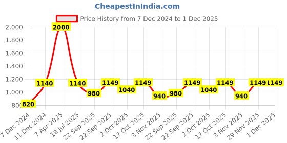 myntra.com Little Surprise Box LLP Red & White Patterned Christmas Sack Decor little surprise box llp Price History Graph from 7 Dec 2024 to 30 Nov 2025