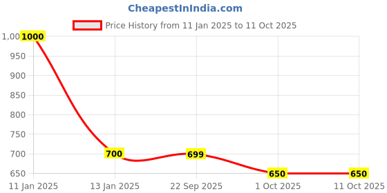 myntra.com Little Surprise Box LLP Red & White Spring Rudolf Reindeer Christmas Tree little surprise box llp Price History Graph from 11 Jan 2025 to 10 Oct 2025