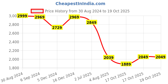 myntra.com Little Surprise Box LLP Red & Yellow Laadla Ghar ka Ganesh Piggy Bank little surprise box llp Price History Graph from 30 Aug 2024 to 18 Oct 2025