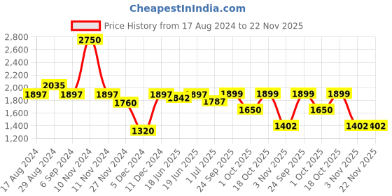 myntra.com Little Surprise Box LLP Red Christmas Tree Style Cup With Lid & Spoon 330 ml little surprise box llp Price History Graph from 17 Aug 2024 to 21 Nov 2025