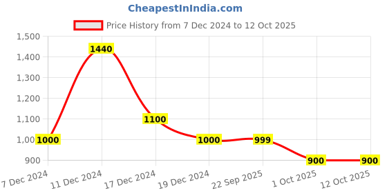 myntra.com Little Surprise Box LLP Red Printed Christmas  Stocking With Hanging Loop little surprise box llp Price History Graph from 7 Dec 2024 to 12 Oct 2025